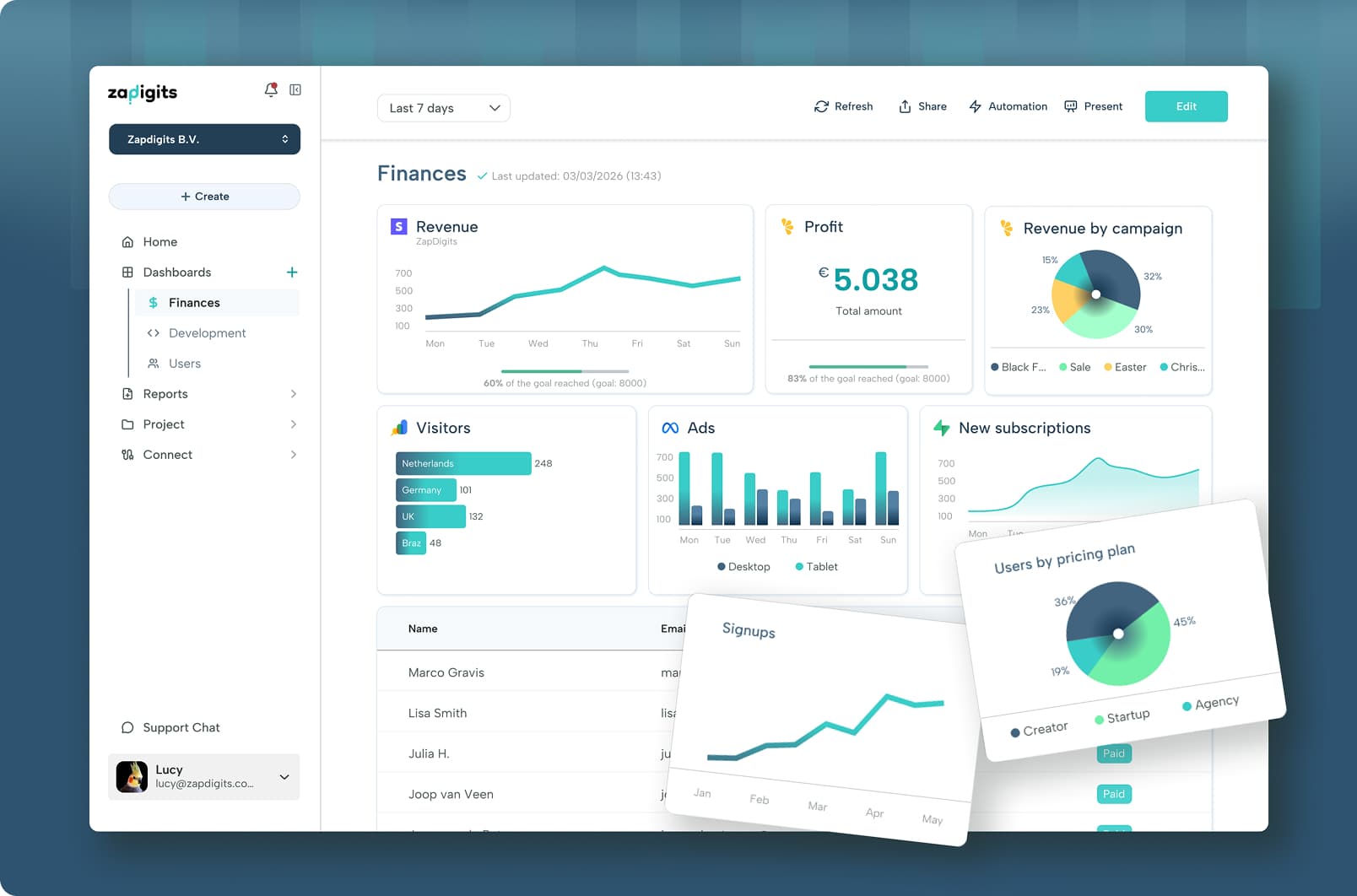 Sponsored Products Amazon Ads reporting dashboard with campaign metrics