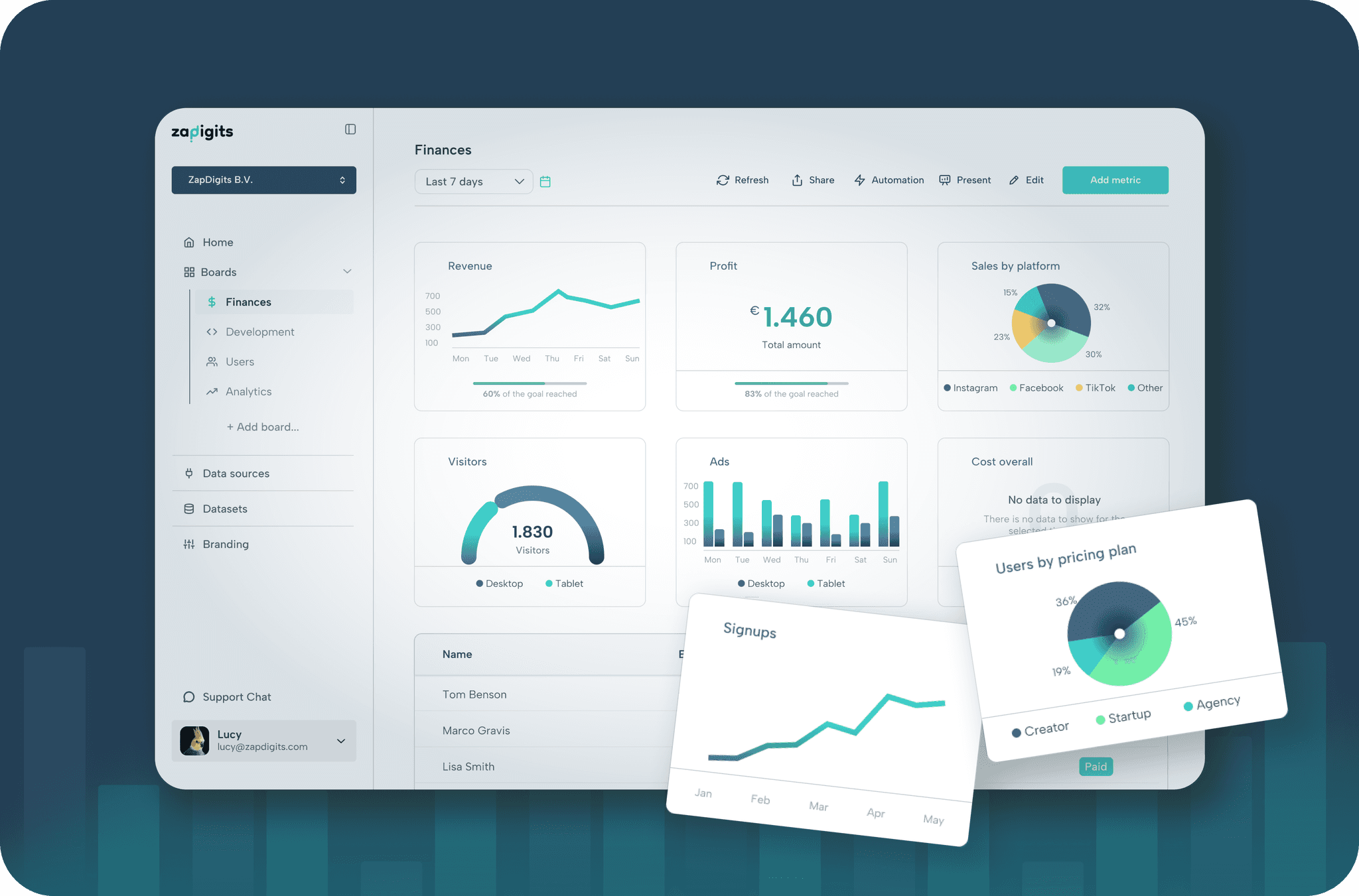 Marketing dashboards metrics types