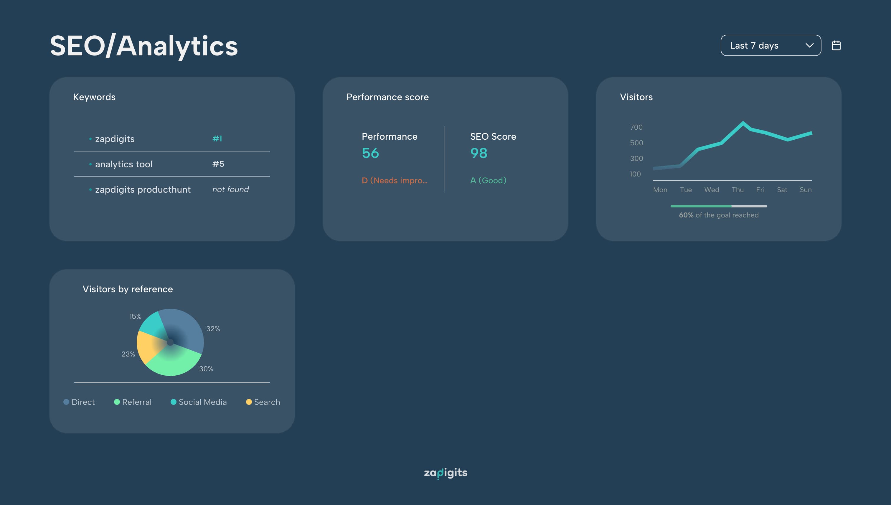 SEO and Google Analytics Dashboard